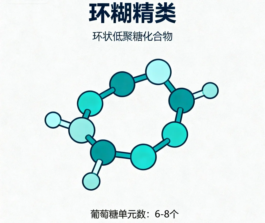 环糊精类